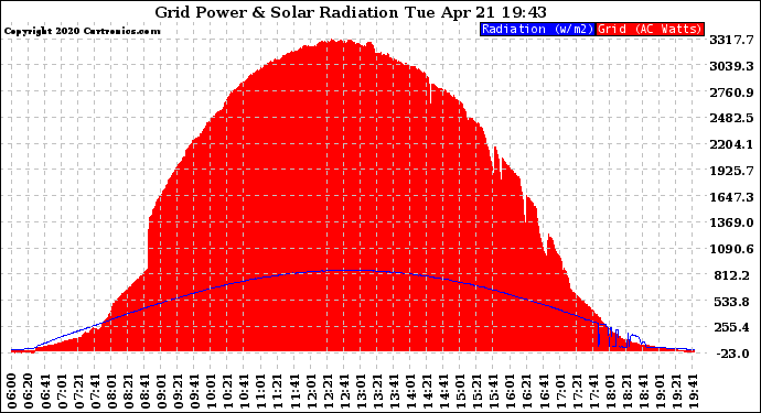 Solar PV/Inverter Performance Grid Power & Solar Radiation