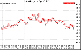 Solar PV/Inverter Performance Grid Voltage