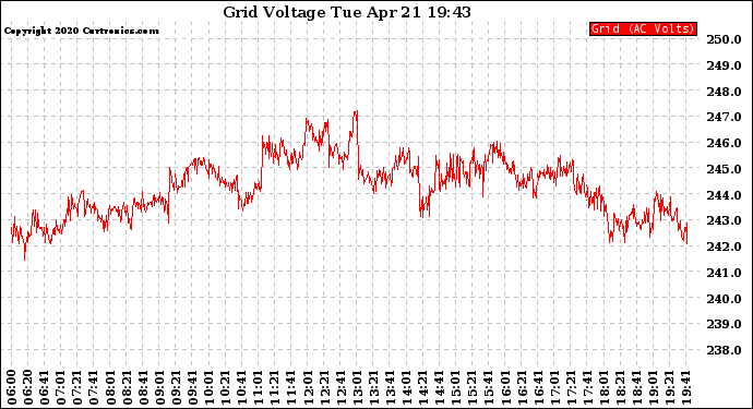 Solar PV/Inverter Performance Grid Voltage