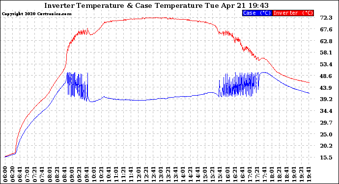 Solar PV/Inverter Performance Inverter Operating Temperature