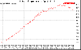 Solar PV/Inverter Performance Outdoor Temperature