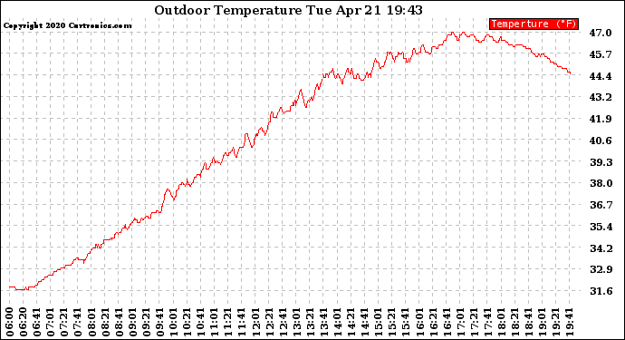 Solar PV/Inverter Performance Outdoor Temperature