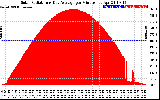 Solar PV/Inverter Performance Solar Radiation & Day Average per Minute