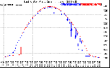 Solar PV/Inverter Performance Photovoltaic Panel Current Output