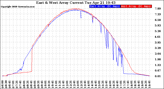 Solar PV/Inverter Performance Photovoltaic Panel Current Output