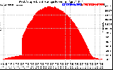 Solar PV/Inverter Performance West Array Actual & Average Power Output