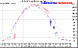 Solar PV/Inverter Performance Photovoltaic Panel Power Output