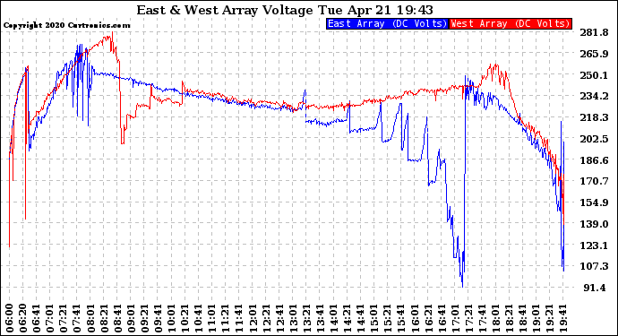 Solar PV/Inverter Performance Photovoltaic Panel Voltage Output