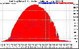 Solar PV/Inverter Performance East Array Power Output & Effective Solar Radiation