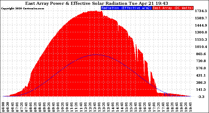 Solar PV/Inverter Performance East Array Power Output & Effective Solar Radiation