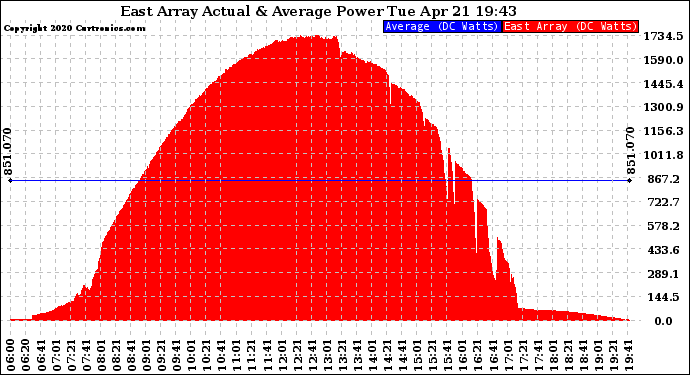 Solar PV/Inverter Performance East Array Actual & Average Power Output