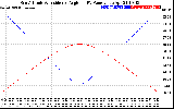 Solar PV/Inverter Performance Sun Altitude Angle & Sun Incidence Angle on PV Panels