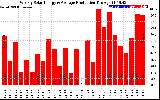 Solar PV/Inverter Performance Weekly Solar Energy Production