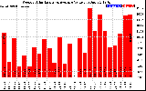 Solar PV/Inverter Performance Weekly Solar Energy Production Value