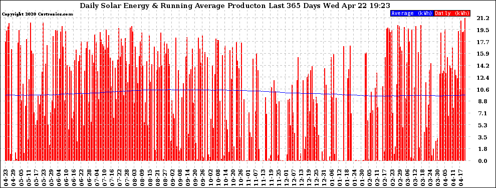 Solar PV/Inverter Performance Daily Solar Energy Production Running Average Last 365 Days