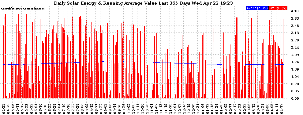 Solar PV/Inverter Performance Daily Solar Energy Production Value Running Average Last 365 Days