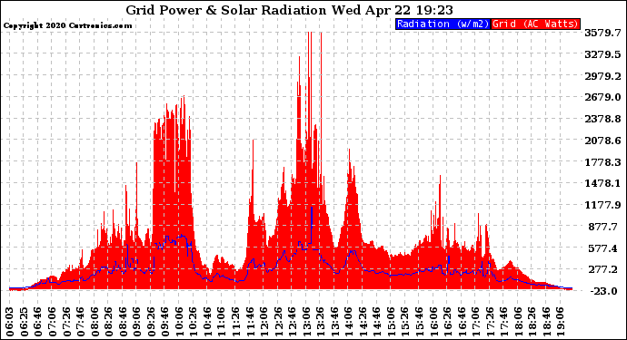 Solar PV/Inverter Performance Grid Power & Solar Radiation