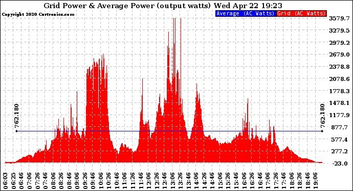 Solar PV/Inverter Performance Inverter Power Output