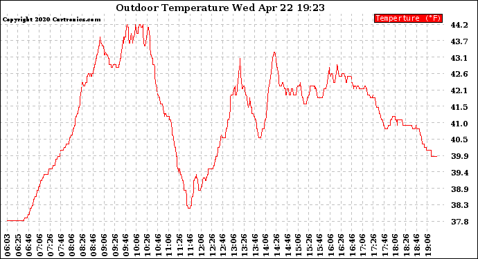 Solar PV/Inverter Performance Outdoor Temperature