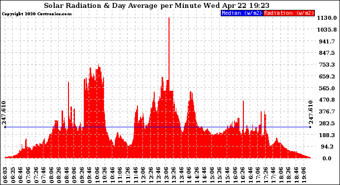 Solar PV/Inverter Performance Solar Radiation & Day Average per Minute