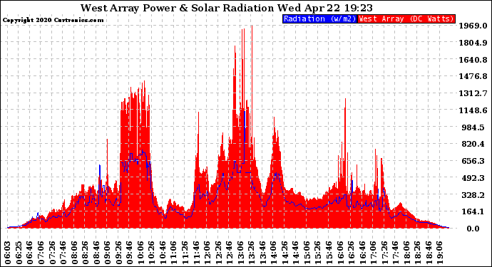 Solar PV/Inverter Performance West Array Power Output & Solar Radiation