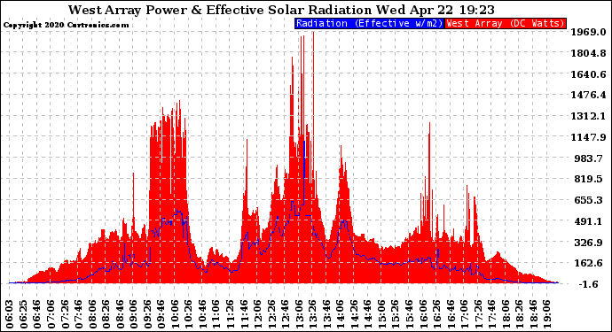 Solar PV/Inverter Performance West Array Power Output & Effective Solar Radiation