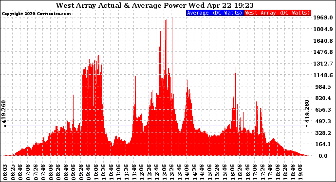 Solar PV/Inverter Performance West Array Actual & Average Power Output