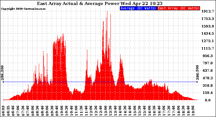 Solar PV/Inverter Performance East Array Actual & Average Power Output