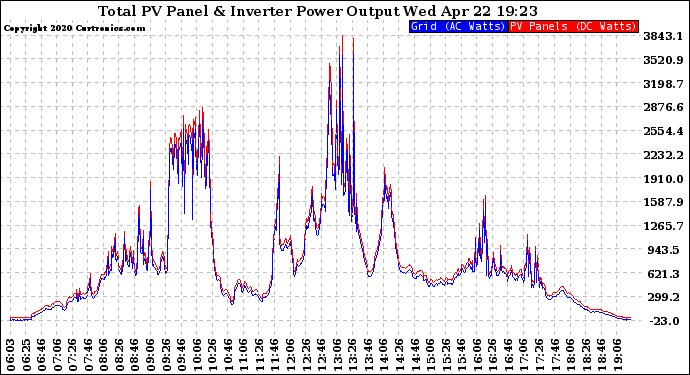 Solar PV/Inverter Performance PV Panel Power Output & Inverter Power Output