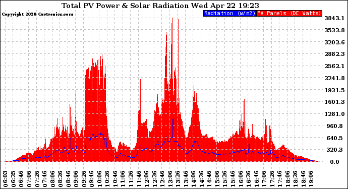 Solar PV/Inverter Performance Total PV Panel Power Output & Solar Radiation