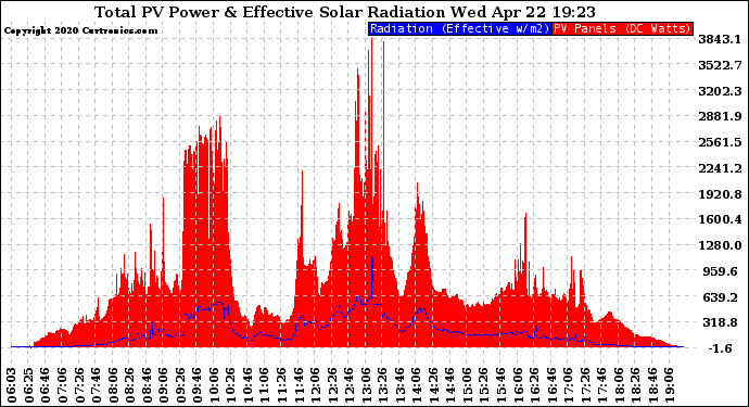 Solar PV/Inverter Performance Total PV Panel Power Output & Effective Solar Radiation