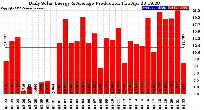 Solar PV/Inverter Performance Daily Solar Energy Production