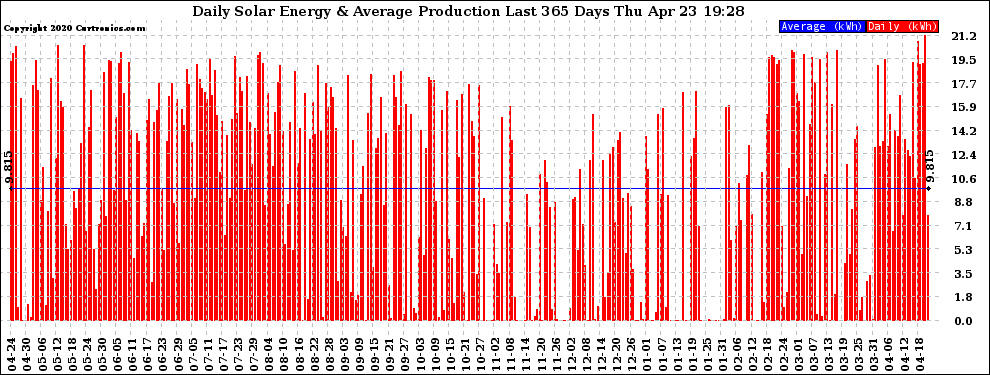 Solar PV/Inverter Performance Daily Solar Energy Production Last 365 Days