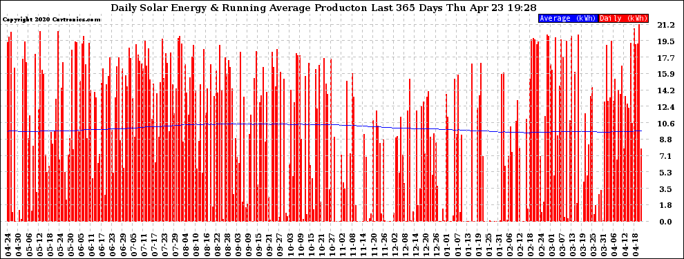 Solar PV/Inverter Performance Daily Solar Energy Production Running Average Last 365 Days