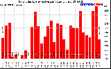 Solar PV/Inverter Performance Daily Solar Energy Production Value