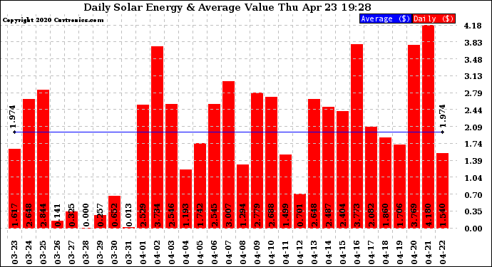 Solar PV/Inverter Performance Daily Solar Energy Production Value