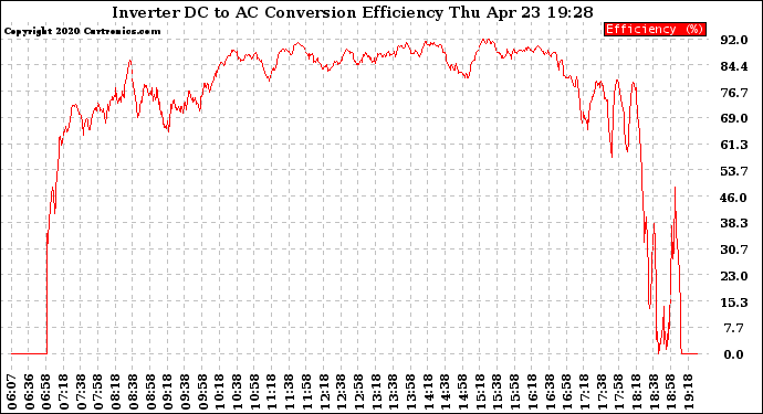 Solar PV/Inverter Performance Inverter DC to AC Conversion Efficiency