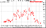 Solar PV/Inverter Performance Daily Energy Production Per Minute