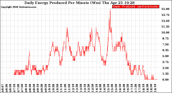 Solar PV/Inverter Performance Daily Energy Production Per Minute