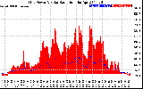 Solar PV/Inverter Performance Grid Power & Solar Radiation