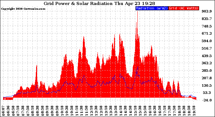 Solar PV/Inverter Performance Grid Power & Solar Radiation