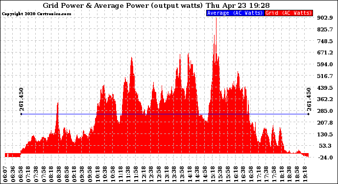 Solar PV/Inverter Performance Inverter Power Output