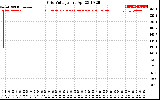 Solar PV/Inverter Performance Grid Voltage