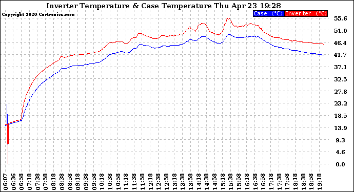 Solar PV/Inverter Performance Inverter Operating Temperature