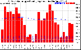 Solar PV/Inverter Performance Monthly Solar Energy Production Running Average