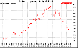 Solar PV/Inverter Performance Outdoor Temperature