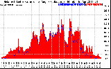 Solar PV/Inverter Performance Solar Radiation & Effective Solar Radiation per Minute