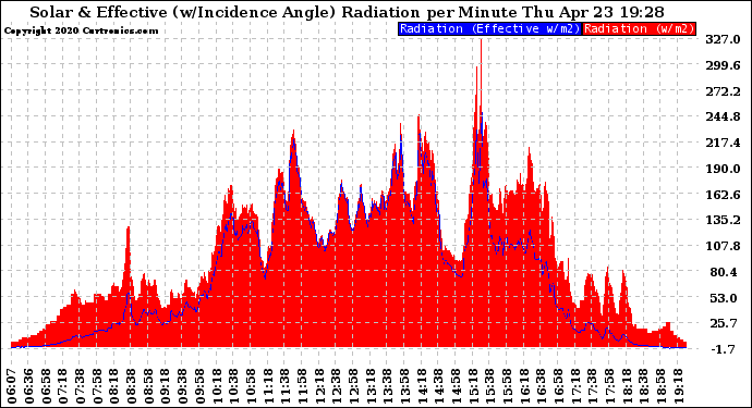 Solar PV/Inverter Performance Solar Radiation & Effective Solar Radiation per Minute