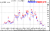 Solar PV/Inverter Performance Photovoltaic Panel Current Output