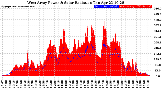 Solar PV/Inverter Performance West Array Power Output & Solar Radiation